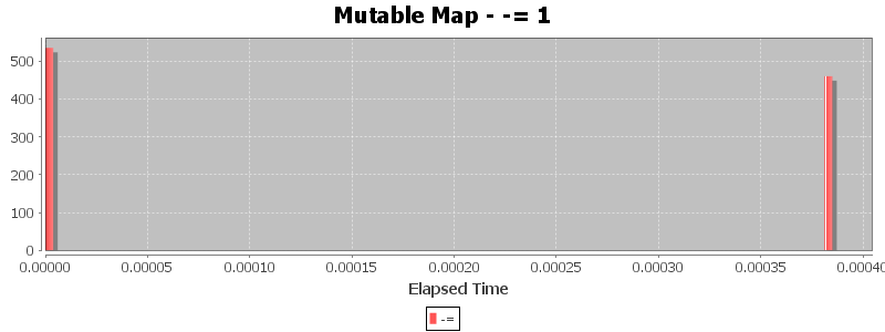Mutable Map - -= 1